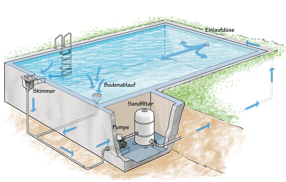 Pool selber bauen Schwimmbecken im Garten anlegen